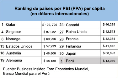 ¿Cuáles son los países más ricos del mundo? | Lampadia