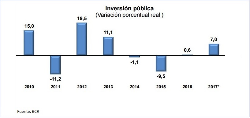 inversión pública 1