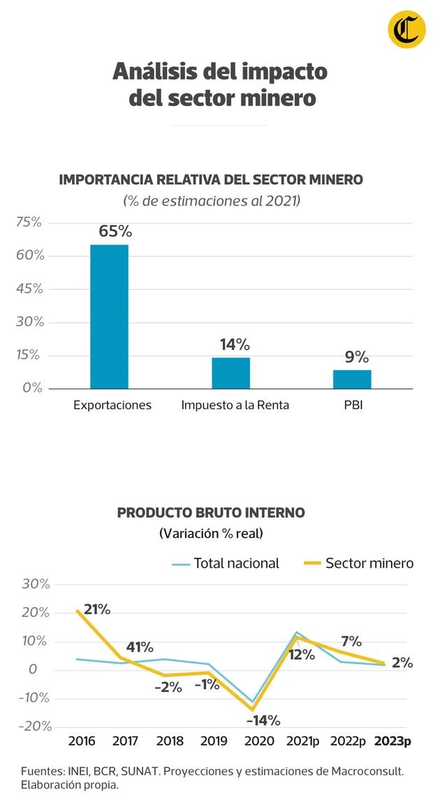 Existen efectos positivos de la minería en las economías locales