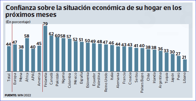 Perú, penúltimo en el mundo en confianza sobre futuro económico