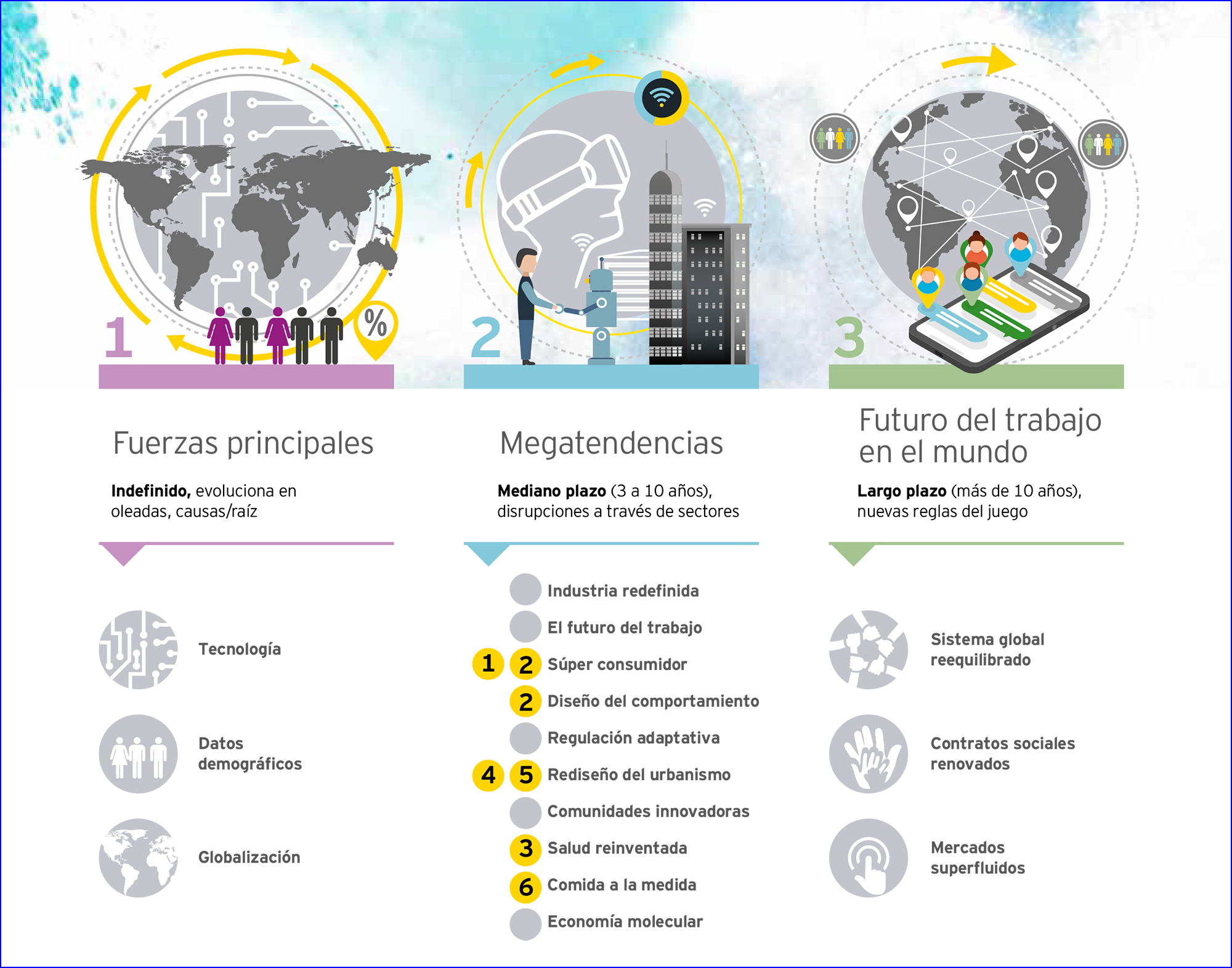 EY: Las 10 megatendencias que transformarán el futuro