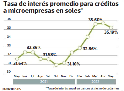 Unas 5,800 personas se quedan sin crédito cada mes por tope de tasas