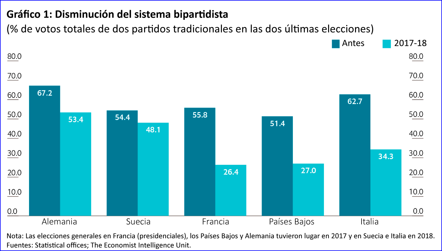 ¿Fragmentación política en Europa?