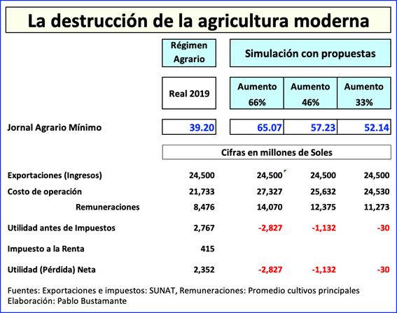 La destrucción de la agricultura moderna