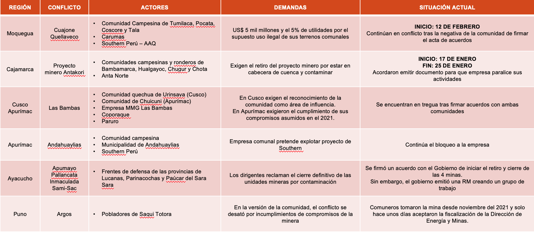 Politización de la gestión de conflictos hunde a la minería