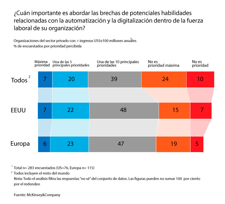 ¿Qué habilidades necesitan los trabajadores del futuro?