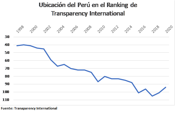 El mito del gobierno más corrupto