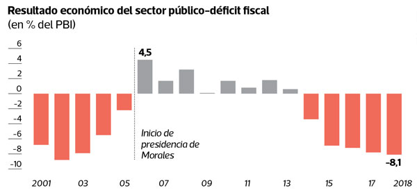 ¿Cómo le fue a la economía con Evo?