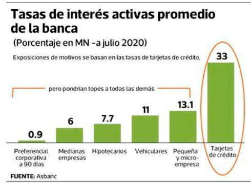 “Buenos deudores pagarán tasas de interés más altas si Congreso llega a establecer topes”