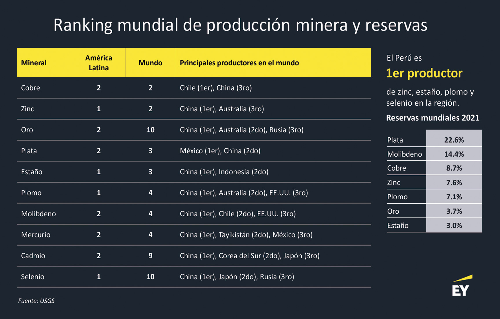 Según el FMI la carga tributaria a la minería es mayor en Perú que en Chile