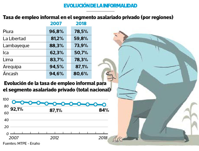 Informalidad en el agro cayó hasta 21 puntos en 11 años