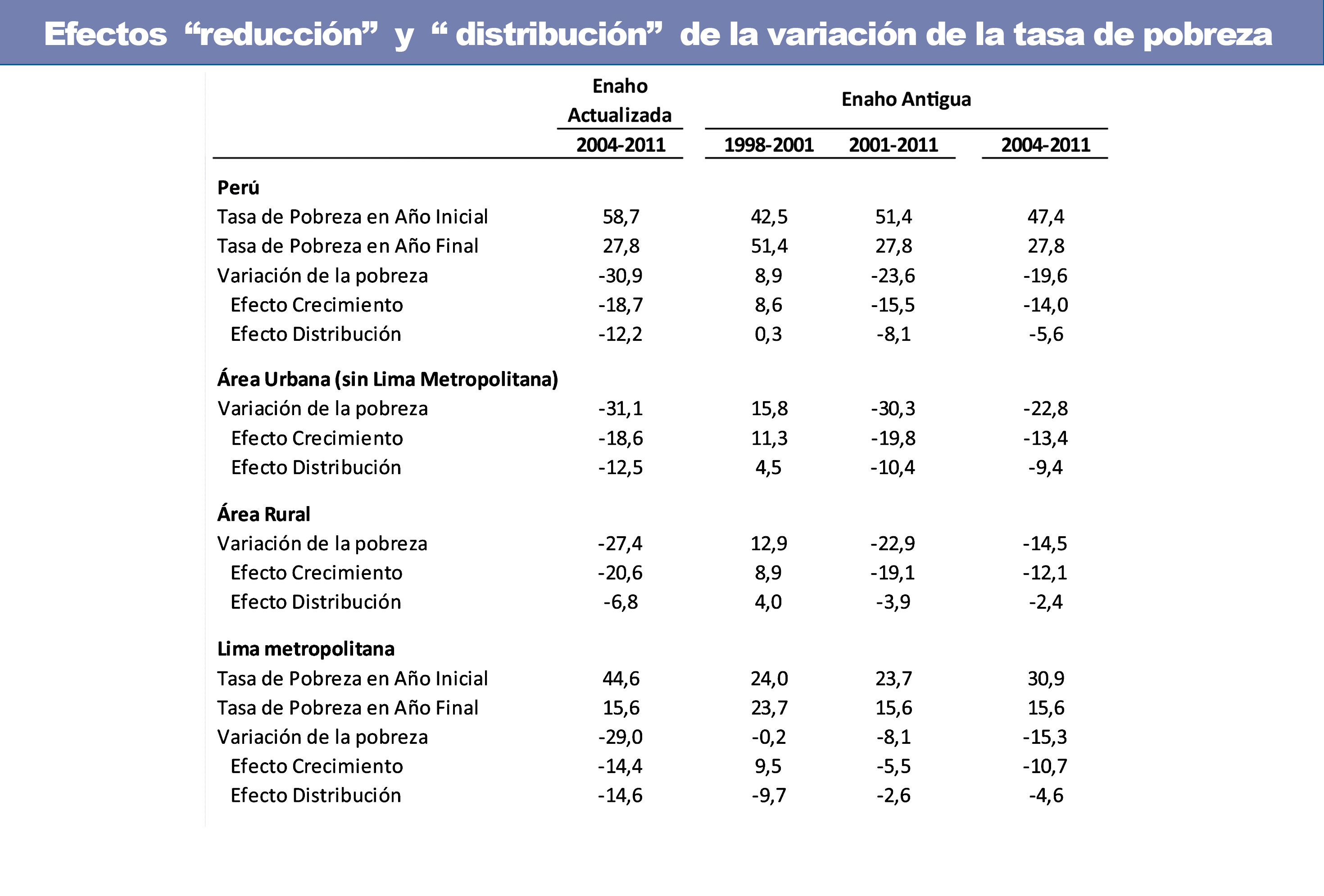 Confirmado: solo con crecimiento económico se supera la pobreza