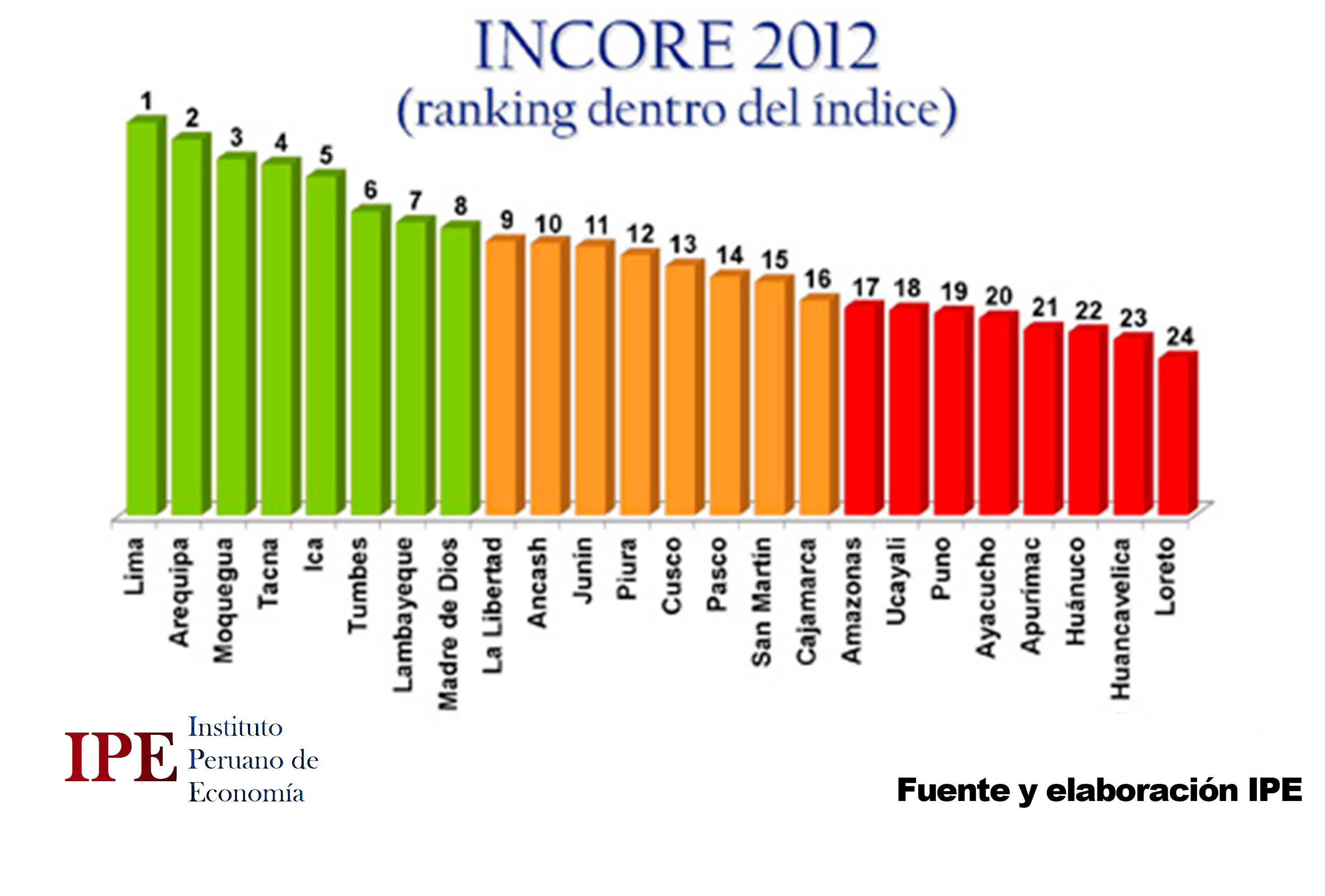 Índice de Competitividad Regional – INCORE 2012 – IPE