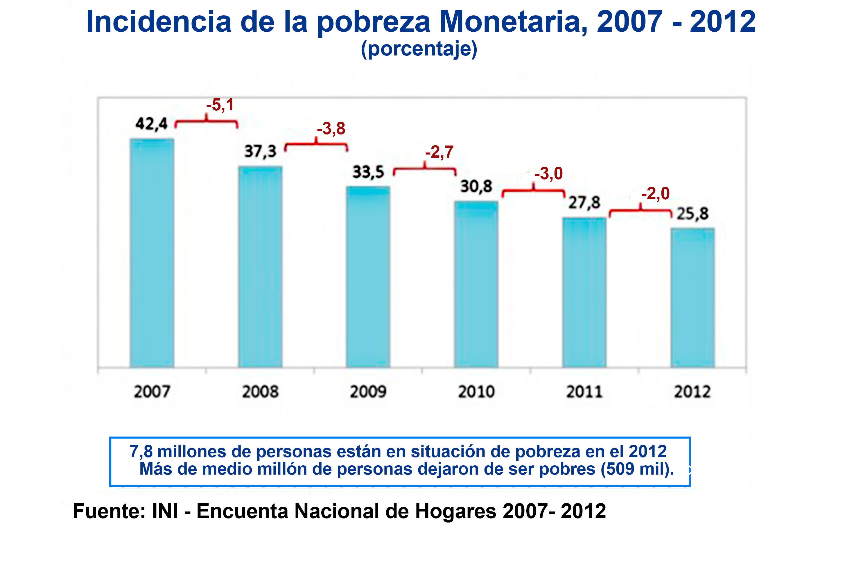 Más de 500 mil personas dejaron de ser pobres