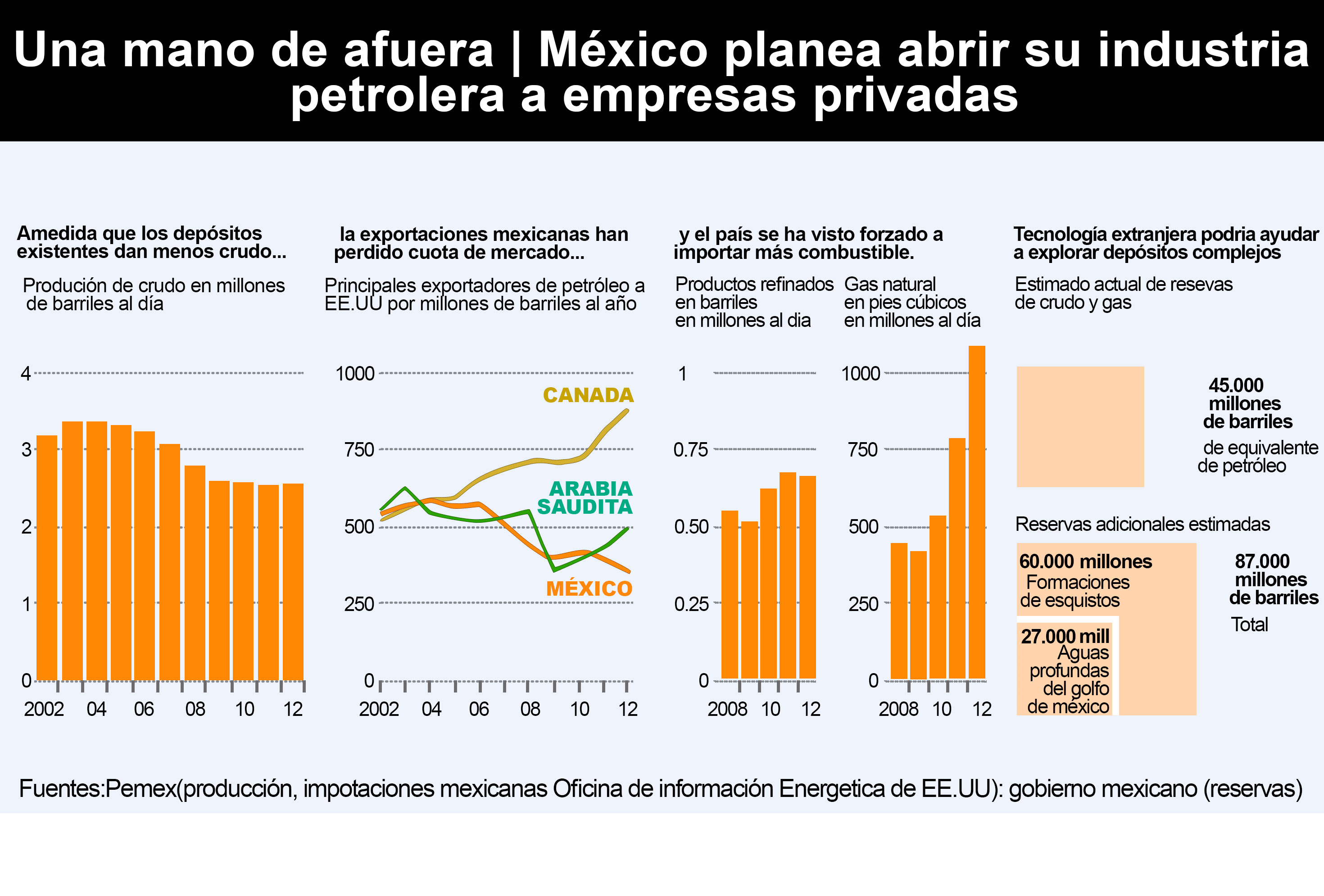Peña Nieto intenta devolver a México a las grandes ligas energéticas del mundo