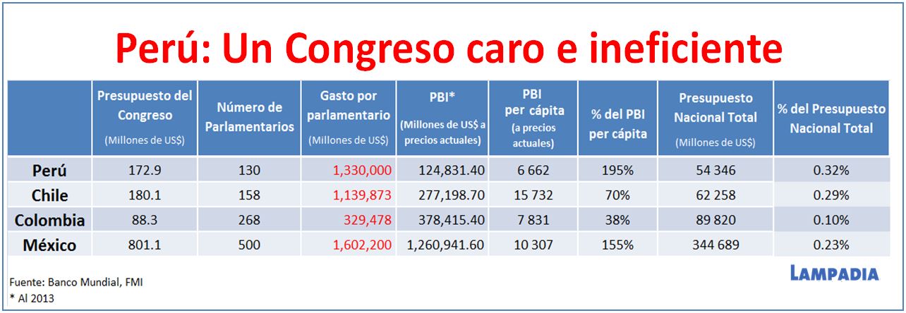 El costo del Congreso no está a la altura de sus realizaciones