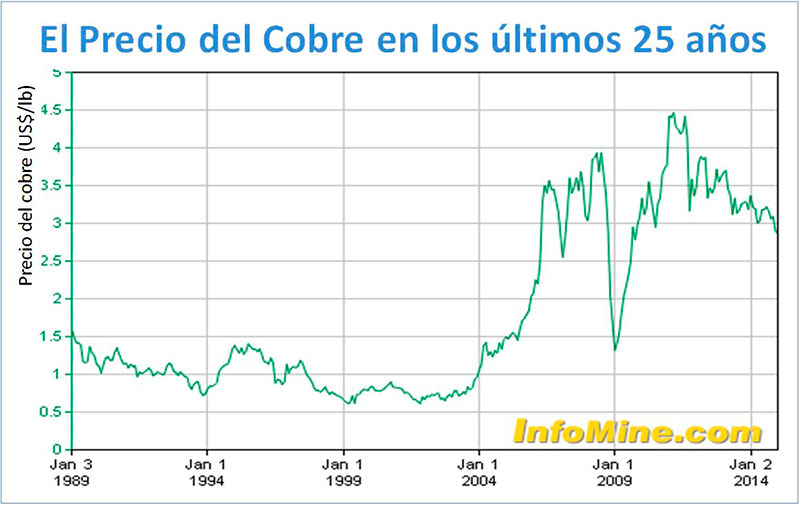 El “Doctor Cobre” hace sus advertencias