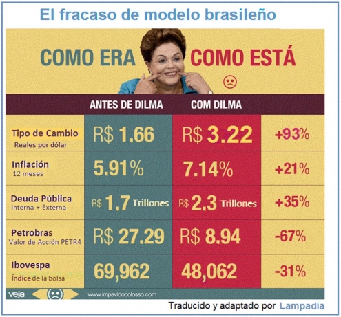 Brasil pierde por goleada en corrupción y economía