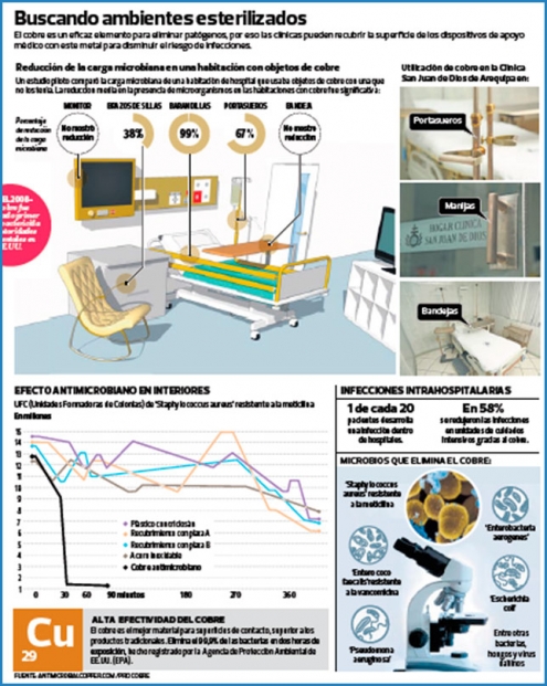 Arequipa tiene la primera clínica con superficies de cobre antiinfecciones