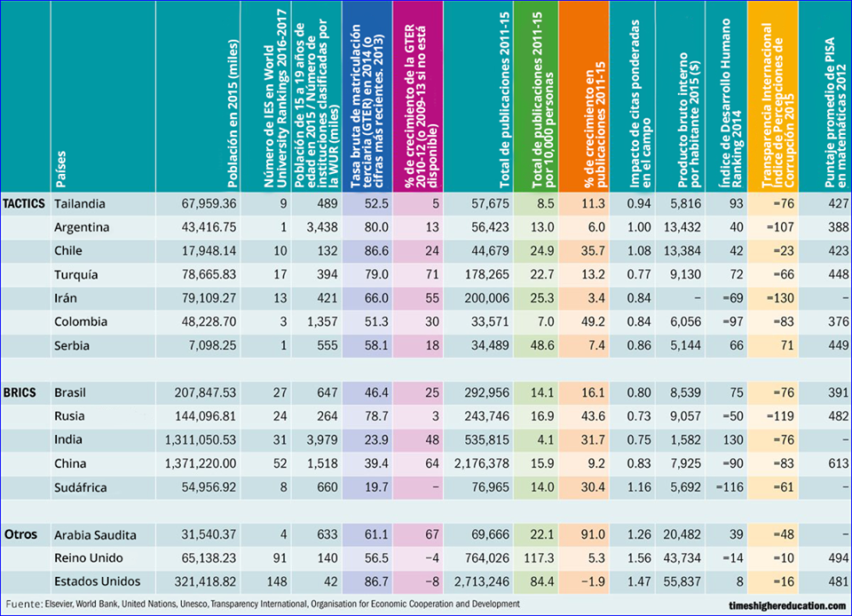 TACTICS: Mejor que los BRICS en educación
