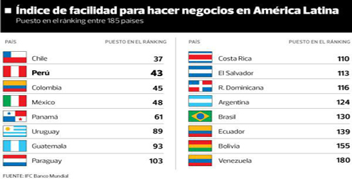 El Perú avanza en reformas, pero retrocede en ránking Doing Business