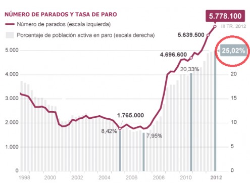 El paro en España supera el 25% por primera vez en la historia