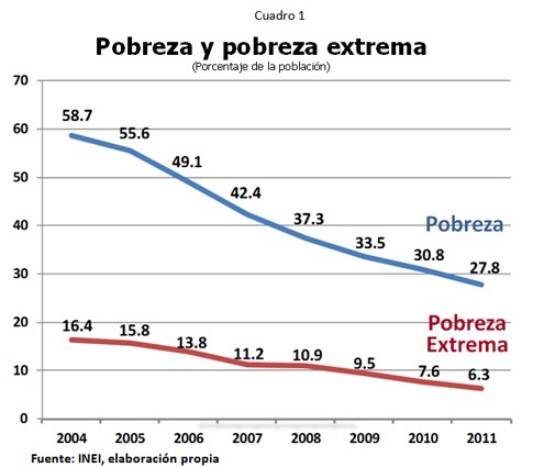 Pobreza contra las cuerdas