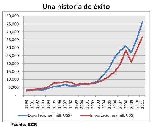 Se consolida el comercio exterior de los peruanos