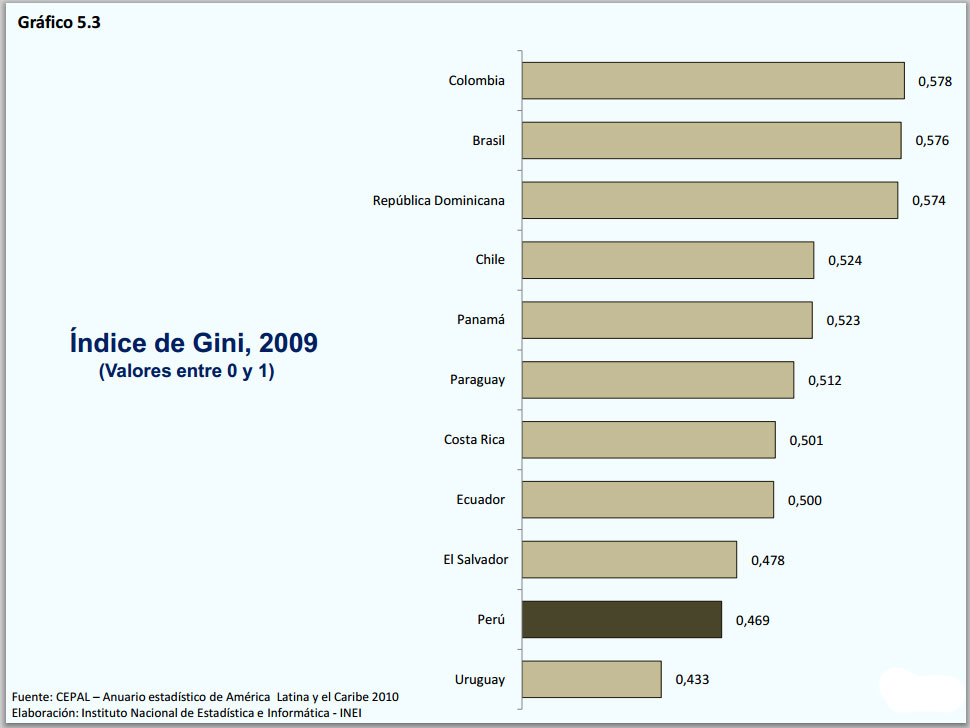 Perú lidera reducción de la desigualdad