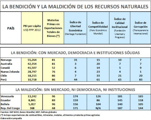 Recursos naturales: Bendición, no maldición