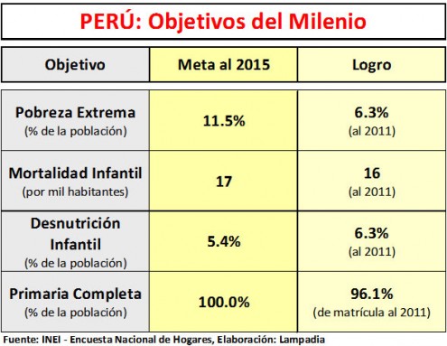 Crecimiento permite cumplir Objetivos del Milenio