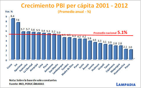 Inversión privada potencia economía de las regiones