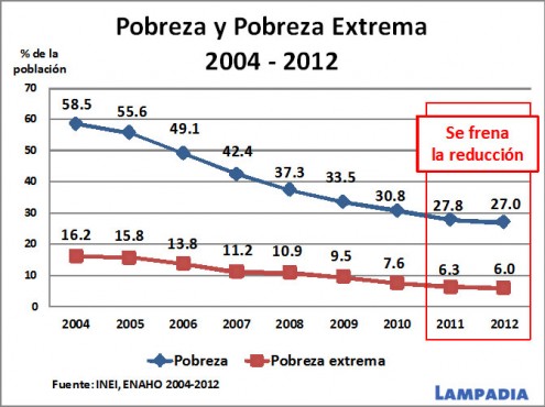 ¡En este gobierno se frena la reducción de la pobreza!