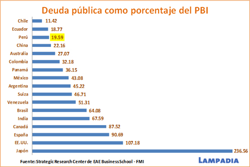 Perú tercero en el mundo con menor deuda pública