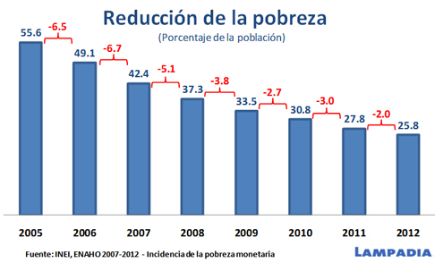 Tenemos que mantener el crecimiento si queremos reducir la pobreza