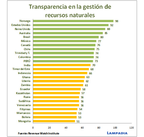 Perú destaca entre los que mejor gestionan sus recursos naturales