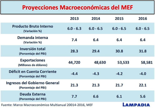 Crecimiento de 6.5% anual e inversión de 31% del PBI