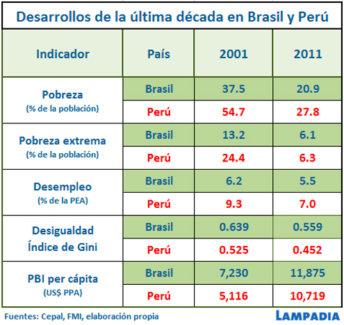 Luces y sombras de la visita de Lula al Perú