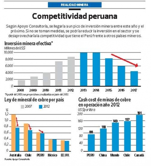 Competitividad de minería le hará frente a menores precios