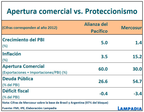 Alianza del Pacífico: dirección correcta