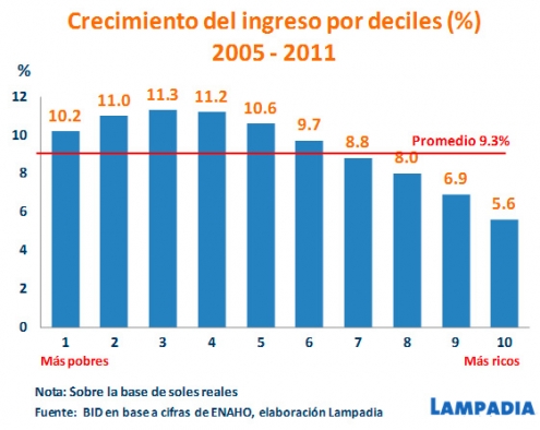 Crece clase media y se reduce la desigualdad