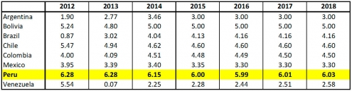 Diario “El Mercurio” de Chile resalta crecimiento de la economía peruana