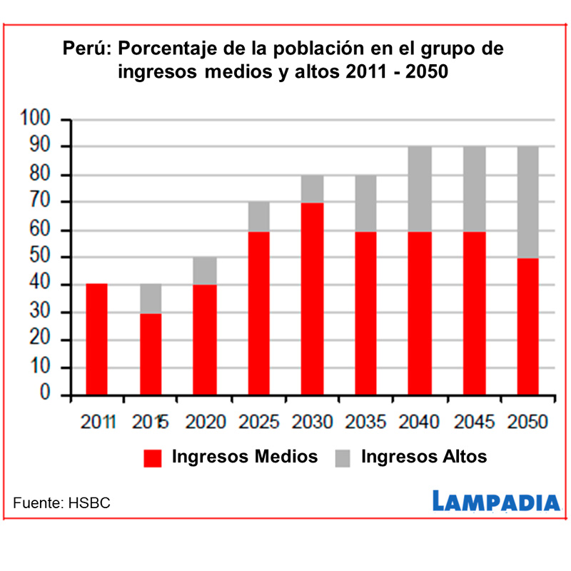 Perú: imparable crecimiento de la clase media