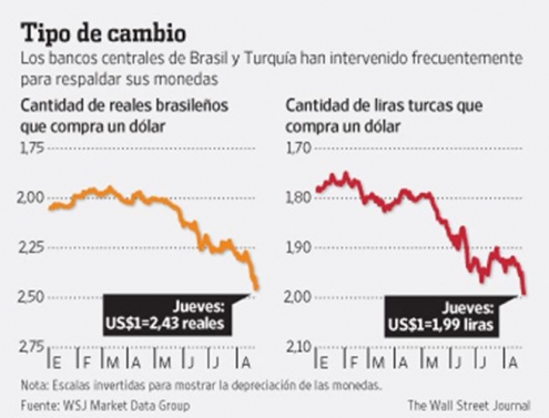 Los mercados emergentes luchan por frenar el declive de sus monedas