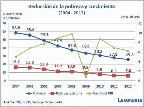 Crecer para reducir la pobreza