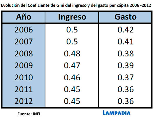 Libre mercado reduce la desigualdad en el Perú