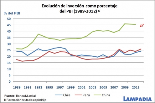 Inversión crece contra la corriente