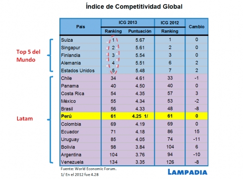 Se descuidan avances en competitividad