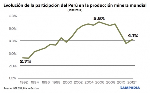 Producción peruana de minerales no debe parar