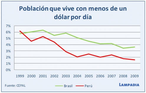 Brasil rumbo a Perú 2014